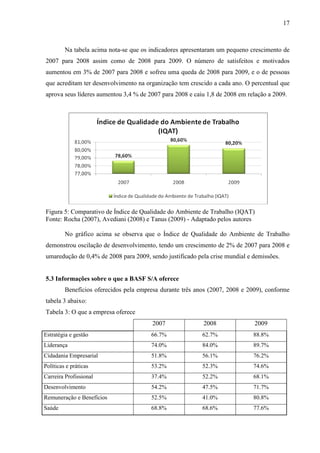 17
Na tabela acima nota-se que os indicadores apresentaram um pequeno crescimento de
2007 para 2008 assim como de 2008 para 2009. O número de satisfeitos e motivados
aumentou em 3% de 2007 para 2008 e sofreu uma queda de 2008 para 2009, e o de pessoas
que acreditam ter desenvolvimento na organização tem crescido a cada ano. O percentual que
aprova seus líderes aumentou 3,4 % de 2007 para 2008 e caiu 1,8 de 2008 em relação a 2009.
Figura 5: Comparativo de Índice de Qualidade do Ambiente de Trabalho (IQAT)
Fonte: Rocha (2007), Avediani (2008) e Tanus (2009) - Adaptado pelos autores
No gráfico acima se observa que o Índice de Qualidade do Ambiente de Trabalho
demonstrou oscilação de desenvolvimento, tendo um crescimento de 2% de 2007 para 2008 e
umaredução de 0,4% de 2008 para 2009, sendo justificado pela crise mundial e demissões.
5.3 Informações sobre o que a BASF S/A oferece
Benefícios oferecidos pela empresa durante três anos (2007, 2008 e 2009), conforme
tabela 3 abaixo:
Tabela 3: O que a empresa oferece
2007 2008 2009
Estratégia e gestão 66.7% 62.7% 88.8%
Liderança 74.0% 84.0% 89.7%
Cidadania Empresarial 51.8% 56.1% 76.2%
Políticas e práticas 53.2% 52.3% 74.6%
Carreira Profissional 37.4% 52.2% 68.1%
Desenvolvimento 54.2% 47.5% 71.7%
Remuneração e Benefícios 52.5% 41.0% 80.8%
Saúde 68.8% 68.6% 77.6%
 