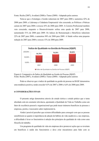18
Fonte: Rocha (2007), Avediani (2008) e Tanus (2009) - Adaptado pelos autores
Nota-se que a Estratégia e Gestão reduziram de 2007 para 2008 e aumentou 42% de
2008 para 2009; a Liderança e Cidadania Empresarial vêm crescendo; as Políticas e Práticas
caíram de 2007 para 2008 e cresceu 43% de 2008 para 2009. A Carreira Profissional também
vem crescendo, enquanto o Desenvolvimento sofreu uma queda de 2007 para 2008,
aumentando 51% de 2008 para 2009. Os índices de Remuneração e Benefícios reduziram
22% de 2007 para 2008, e aumentou 98% de 2008 para 2009. A Saúde sofreu uma pequena
redução de 2007 para 2008 e cresceu 13% de 2008 para 2009.
Figura 6: Comparativo de Índice de Qualidade na Gestão de Pessoas (IQGP)
Fonte: Rocha (2007), Avediani (2008) e Tanus (2009) - Adaptado pelos autores
Pode-se observar que o índice de qualidade na gestão de pessoas na BASF demonstrou
uma tendência positiva, tendo crescido 9,5% de 2007 a 2008 e 4,6% de 2008 para 2009.
6 CONSIDERAÇÕES FINAIS
O presente artigo demonstrou através do estudo teórico e estudo prático que o tema
abordado está em constante relevância, apontando a Qualidade de Vida no Trabalho como um
fator de excelência pessoal e organizacional que pode trazer inúmeros benefícios às pessoas e
empresas, porém, é necessário saber implementá-la.
Ainda é possível perceber que existem dificuldades para conseguir com que as pessoas
sensibilizem-se quanto à importância da adoção de hábitos de vida saudáveis e, nas empresas,
a dificuldade é levar os funcionários à adoção dos princípios da qualidade de vida como uma
filosofia de trabalho.
Um programa de qualidade de vida em empresas deve promover ações que se revertam
em benefícios à saúde dos funcionários e deve criar mecanismos para lidar com as
 