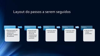 Layout do passos a serem seguidos
PASSO 1
• Representação das
características e
atributos de
qualidade: modelos
de qualidade
PASSO 2
• Especificação
descritiva da
árvore de
características
e atributos de
qualidade
PASSO 3
• Associar pesos
aos atributos
PASSO 4
• Associar notas
aos atributos
PASSO 5
• Cálculo geral
(média
ponderada)
 