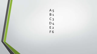 A 5
B 1
C 3
D 4
E 2
F 6
 