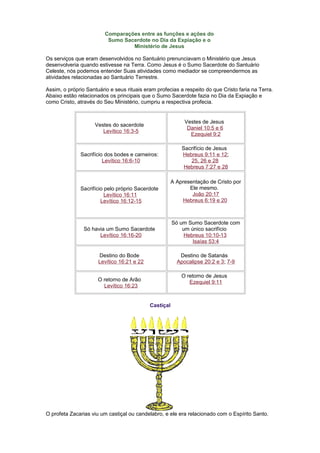 Comparações entre as funções e ações do
Sumo Sacerdote no Dia da Expiação e o
Ministério de Jesus
Os serviços que eram desenvolvidos no Santuário prenunciavam o Ministério que Jesus
desenvolveria quando estivesse na Terra. Como Jesus é o Sumo Sacerdote do Santuário
Celeste, nós podemos entender Suas atividades como mediador se compreendermos as
atividades relacionadas ao Santuário Terrestre.
Assim, o próprio Santuário e seus rituais eram profecias a respeito do que Cristo faria na Terra.
Abaixo estão relacionados os principais que o Sumo Sacerdote fazia no Dia da Expiação e
como Cristo, através do Seu Ministério, cumpriu a respectiva profecia.
Vestes do sacerdote
Levítico 16:3-5
Vestes de Jesus
Daniel 10:5 e 6
Ezequiel 9:2
Sacrifício dos bodes e carneiros:
Levítico 16:6-10
Sacrifício de Jesus
Hebreus 9:11 e 12;
25, 26 e 28
Hebreus 7:27 e 28
Sacrifício pelo próprio Sacerdote
Levítico 16:11
Levítico 16:12-15
A Apresentação de Cristo por
Ele mesmo.
João 20:17
Hebreus 6:19 e 20
Só havia um Sumo Sacerdote
Levítico 16:16-20
Só um Sumo Sacerdote com
um único sacrifício
Hebreus 10:10-13
Isaías 53:4
Destino do Bode
Levítico 16:21 e 22
Destino de Satanás
Apocalipse 20:2 e 3; 7-9
O retorno de Arão
Levítico 16:23
O retorno de Jesus
Ezequiel 9:11
Castiçal
O profeta Zacarias viu um castiçal ou candelabro, e ele era relacionado com o Espírito Santo.
 