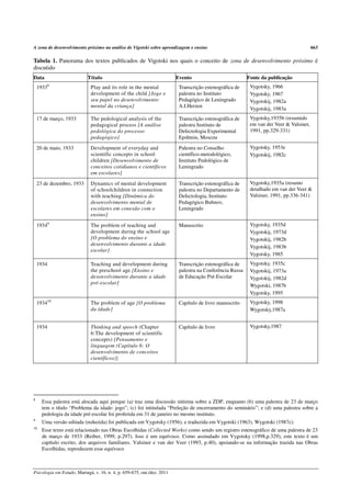 A zona de desenvolvimento próximo na análise de Vigotski sobre aprendizagem e ensino                                                     663

Tabela 1. Panorama dos textos publicados de Vigotski nos quais o conceito de zona de desenvolvimento próximo é
discutido
Data                        Título                                       Evento                           Fonte da publicação
           8                                                                                               Vygotsky, 1966
    1933                     Play and its role in the mental              Transcrição estenográfica de
                             development of the child [Jogo e             palestra no Instituto            Vygotsky, 1967
                             seu papel no desenvolvimento                 Pedagógico de Leningrado         Vygotskij, 1982a
                             mental da criança]                           A.I.Herzen
                                                                                                           Vygotskij, 1983a
    17 de março, 1933        The pedological analysis of the              Transcrição estenográfica de     Vygotsky,1935b (resumido
                             pedagogical process [A análise               palestra Instituto de            em van der Veer & Valsiner,
                             pedológica do processo                       Defectologia Experimental        1991, pp.329-331)
                             pedagógico]                                  Epshtein, Moscou

    20 de maio, 1933         Development of everyday and                  Palestra no Conselho             Vygotsky, 1953e
                             scientific concepts in school                científico-metodológico,         Vygotskij, 1982c
                             children [Desenvolvimento de                 Instituto Pedológico de
                             conceitos cotidianos e científicos           Leningrado
                             em escolares]
    23 de dezembro, 1933     Dynamics of mental development               Transcrição estenográfica de     Vygotsky,1935a (resumo
                             of schoolchildren in connection              palestra no Departamento de      detalhado em van der Veer &
                             with teaching [Dinâmica do                   Defectologia, Instituto          Valsiner, 1991, pp.336-341)
                             desenvolvimento mental de                    Pedagógico Bubnov,
                             escolares em conexão com o                   Leningrado
                             ensino]
    19349                    The problem of teaching and                  Manuscrito                       Vygotsky, 1935d
                             development during the school age                                             Vygotskij, 1973d
                             [O problema do ensino e                                                       Vygotskij, 1982b
                             desenvolvimento durante a idade
                                                                                                           Vygotskij, 1983b
                             escolar]
                                                                                                           Vygotsky, 1985
    1934                     Teaching and development during              Transcrição estenográfica de     Vygotsky, 1935c
                             the preschool age [Ensino e                  palestra na Conferência Russa    Vygotskij, 1973a
                             desenvolvimento durante a idade              de Educação Pré-Escolar          Vygotskij, 1982d
                             pré-escolar]
                                                                                                           Wygotski, 1987b
                                                                                                           Vygotsky, 1995
    193410                   The problem of age [O problema               Capítulo de livro manuscrito     Vygotsky, 1998
                             da idade]                                                                     Wygotsky,1987a


    1934                     Thinking and speech (Chapter                 Capítulo de livro                Vygotsky,1987
                             6:The development of scientific
                             concepts) [Pensamento e
                             linguagem (Capítulo 6: O
                             desenvolvimento de conceitos
                             científicos)]




8
      Essa palestra está alocada aqui porque (a) traz uma discussão mínima sobre a ZDP, enquanto (b) uma palestra de 23 de março
      tem o título “Problema da idade: jogo”; (c) foi intitulada “Preleção de encerramento do seminário”; e (d) uma palestra sobre a
      pedologia da idade pré-escolar foi proferida em 31 de janeiro no mesmo instituto.
9
      Uma versão editada (reduzida) foi publicada em Vygotsky (1956), e traduzida em Vygotski (1963), Wygotski (1987c).
10
      Esse texto está relacionado nas Obras Escolhidas (Collected Works) como sendo um registro estenográfico de uma palestra de 23
      de março de 1933 (Reiber, 1999, p.297). Isso é um equívoco. Como assinalado em Vygotsky (1998,p.329), este texto é um
      capítulo escrito, dos arquivos familiares. Valsiner e van der Veer (1993, p.40), apoiando-se na informação trazida nas Obras
      Escolhidas, reproduzem esse equívoco



Psicologia em Estudo, Maringá, v. 16, n. 4, p. 659-675, out./dez. 2011
 