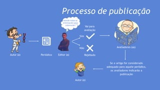 Processo de publicação
Autor (a) Periódico Editor (a)
Atende todas as
orientações para
submissão?
Sim
Não
Rejeitado
Vai para
avaliação
Avaliadores (as)
Se o artigo for considerado
adequado para aquele periódico,
os avaliadores indicarão a
publicação
Autor (a)
 