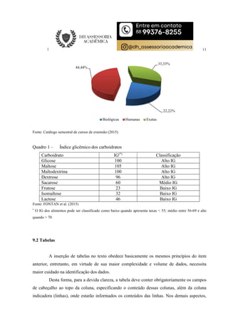 11
Fonte: Catálogo semestral de cursos de extensão (2015)
Quadro 1 – Índice glicêmico dos carboidratos
Carboidrato IG(*)
Classificação
Glicose 100 Alto IG
Maltose 105 Alto IG
Maltodextrina 100 Alto IG
Dextrose 96 Alto IG
Sacarose 60 Médio IG
Frutose 23 Baixo IG
Isomaltose 32 Baixo IG
Lactose 46 Baixo IG
Fonte: FONTAN et al. (2015)
*
O IG dos alimentos pode ser classificado como baixo quando apresenta taxas < 55; médio entre 56-69 e alto
quando > 70
9.2 Tabelas
A inserção de tabelas no texto obedece basicamente os mesmos princípios do item
anterior, entretanto, em virtude de sua maior complexidade e volume de dados, necessita
maior cuidado na identificação dos dados.
Desta forma, para a devida clareza, a tabela deve conter obrigatoriamente os campos
de cabeçalho ao topo da coluna, especificando o conteúdo dessas colunas, além da coluna
indicadora (linhas), onde estarão informados os conteúdos das linhas. Nos demais aspectos,
22,22%
44,44%
33,33%
Biológicas Humanas Exatas
 