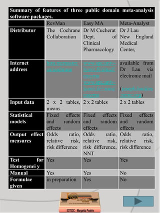 Summary of features of three public domain meta-analysis
software packages.
               RevMan        Easy MA       Meta-Analyst
Distributor    The Cochrane Dr M Cucherat Dr J Lau
               Collaboration Dept.      of New England
                             Clinical      Medical
                             Pharmacology Center,

Internet        hiru.mcmaster. www.spc.univ- available from
address         ca/cochrane        lyon1.fr/citccf/ Dr Lau via
                                   easyma            electronic mail
                                   www.spc.univ-
                                   lyon1.fr/~mcu/ (joseph.lau@es
                                   easyma            .nemc.org)
Input data      2 x 2 tables, 2 x 2 tables           2 x 2 tables
                means
Statistical     Fixed effects Fixed effects Fixed effects
models          and      random and         random and        random
                effects            effects           effects
Output effect Odds          ratio, Odds       ratio, Odds       ratio,
measures        relative     risk, relative    risk, relative    risk,
                risk difference risk difference, risk difference
                                   NNT
Test        for Yes                Yes               Yes
Homogenei y
Manual          Yes                Yes               No
Formulae        in preparation Yes                   No
given
 