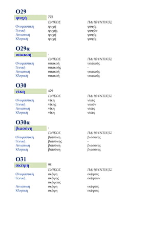 Ο29
ψυχή         775
             ΕΝΙΚΟΣ     ΠΛΗΘΥΝΤΙΚΟΣ
Ονομαστική   ψυχή       ψυχές
Γενική       ψυχής      ψυχών
Αιτιατική    ψυχή       ψυχές
Κλητική      ψυχή       ψυχές


Ο29α
υπακοή       -
             ΕΝΙΚΟΣ     ΠΛΗΘΥΝΤΙΚΟΣ
Ονομαστική   υπακοή     υπακοές
Γενική       υπακοής    -
Αιτιατική    υπακοή     υπακοές
Κλητική      υπακοή     υπακοές


Ο30
νίκη         429
             ΕΝΙΚΟΣ     ΠΛΗΘΥΝΤΙΚΟΣ
Ονομαστική   νίκη       νίκες
Γενική       νίκης      νικών
Αιτιατική    νίκη       νίκες
Κλητική      νίκη       νίκες


Ο30α
βιασύνη      -
             ΕΝΙΚΟΣ     ΠΛΗΘΥΝΤΙΚΟΣ
Ονομαστική   βιασύνη    βιασύνες
Γενική       βιασύνης   -
Αιτιατική    βιασύνη    βιασύνες
Κλητική      βιασύνη    βιασύνες


Ο31
σκέψη        98
             ΕΝΙΚΟΣ     ΠΛΗΘΥΝΤΙΚΟΣ
Ονομαστική   σκέψη      σκέψεις
Γενική       σκέψης     σκέψεων
             σκέψεως
Αιτιατική    σκέψη      σκέψεις
Κλητική      σκέψη      σκέψεις
 
