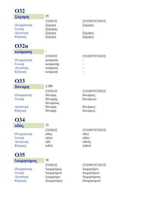 Ο32
ζάχαρη       29
             ΕΝΙΚΟΣ        ΠΛΗΘΥΝΤΙΚΟΣ
Ονομαστική   ζάχαρη        ζάχαρες
Γενική       ζάχαρης       -
Αιτιατική    ζάχαρη        ζάχαρες
Κλητική      ζάχαρη        ζάχαρες


Ο32α
κούραση      -
             ΕΝΙΚΟΣ        ΠΛΗΘΥΝΤΙΚΟΣ
Ονομαστική   κούραση       -
Γενική       κούρασης      -
Αιτιατική    κούραση       -
Κλητική      κούραση       -


Ο33
δύναμη       2.388
             ΕΝΙΚΟΣ        ΠΛΗΘΥΝΤΙΚΟΣ
Ονομαστική   δύναμη        δυνάμεις
Γενική       δύναμης       δυνάμεων
             δυνάμεως
Αιτιατική    δύναμη        δυνάμεις
Κλητική      δύναμη        δυνάμεις


Ο34
οδός         15
             ΕΝΙΚΟΣ        ΠΛΗΘΥΝΤΙΚΟΣ
Ονομαστική   οδός          οδοί
Γενική       οδού          οδών
Αιτιατική    οδό           οδούς
Κλητική      (οδό)         (οδοί)


Ο35
λαιμητόμος   38
             ΕΝΙΚΟΣ        ΠΛΗΘΥΝΤΙΚΟΣ
Ονομαστική   λαιμητόμος    λαιμητόμοι
Γενική       λαιμητόμου    λαιμητόμων
Αιτιατική    λαιμητόμο     λαιμητόμους
Κλητική      (λαιμητόμο)   (λαιμητόμοι)
 