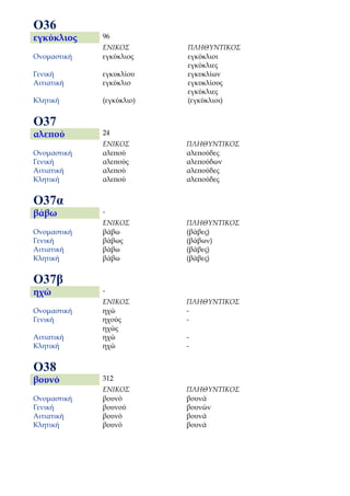 Ο36
εγκύκλιος    96
             ΕΝΙΚΟΣ       ΠΛΗΘΥΝΤΙΚΟΣ
Ονομαστική   εγκύκλιος    εγκύκλιοι
                          εγκύκλιες
Γενική       εγκυκλίου    εγκυκλίων
Αιτιατική    εγκύκλιο     εγκυκλίους
                          εγκύκλιες
Κλητική      (εγκύκλιο)   (εγκύκλιοι)


Ο37
αλεπού       24
             ΕΝΙΚΟΣ       ΠΛΗΘΥΝΤΙΚΟΣ
Ονομαστική   αλεπού       αλεπούδες
Γενική       αλεπούς      αλεπούδων
Αιτιατική    αλεπού       αλεπούδες
Κλητική      αλεπού       αλεπούδες


Ο37α
βάβω         -
             ΕΝΙΚΟΣ       ΠΛΗΘΥΝΤΙΚΟΣ
Ονομαστική   βάβω         (βάβες)
Γενική       βάβως        (βάβων)
Αιτιατική    βάβω         (βάβες)
Κλητική      βάβω         (βάβες)


Ο37β
ηχώ          -
             ΕΝΙΚΟΣ       ΠΛΗΘΥΝΤΙΚΟΣ
Ονομαστική   ηχώ          -
Γενική       ηχούς        -
             ηχώς
Αιτιατική    ηχώ          -
Κλητική      ηχώ          -


Ο38
βουνό        312
             ΕΝΙΚΟΣ       ΠΛΗΘΥΝΤΙΚΟΣ
Ονομαστική   βουνό        βουνά
Γενική       βουνού       βουνών
Αιτιατική    βουνό        βουνά
Κλητική      βουνό        βουνά
 