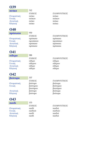 Ο39
πεύκο        312
             ΕΝΙΚΟΣ     ΠΛΗΘΥΝΤΙΚΟΣ
Ονομαστική   πεύκο      πεύκα
Γενική       πεύκου     πεύκων
Αιτιατική    πεύκο      πεύκα
Κλητική      πεύκο      πεύκα


Ο40
πρόσωπο      930
             ΕΝΙΚΟΣ     ΠΛΗΘΥΝΤΙΚΟΣ
Ονομαστική   πρόσωπο    πρόσωπα
Γενική       προσώπου   προσώπων
Αιτιατική    πρόσωπο    πρόσωπα
Κλητική      πρόσωπο    πρόσωπα


Ο41
σίδερο       988
             ΕΝΙΚΟΣ     ΠΛΗΘΥΝΤΙΚΟΣ
Ονομαστική   σίδερο     σίδερα
Γενική       σίδερου    σίδερων
Αιτιατική    σίδερο     σίδερα
Κλητική      σίδερο     σίδερα


Ο42
βούτυρο      337
             ΕΝΙΚΟΣ     ΠΛΗΘΥΝΤΙΚΟΣ
Ονομαστική   βούτυρο    βούτυρα
Γενική       βούτυρου   βούτυρων
             βουτύρου   βουτύρων
Αιτιατική    βούτυρο    βούτυρα
Κλητική      βούτυρο    βούτυρα


Ο43
παιδί        153
             ΕΝΙΚΟΣ     ΠΛΗΘΥΝΤΙΚΟΣ
Ονομαστική   παιδί      παιδιά
Γενική       παιδιού    παιδιών
Αιτιατική    παιδί      παιδιά
Κλητική      παιδί      παιδιά
 