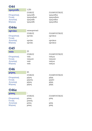 Ο44
τραγούδι     1.251
             ΕΝΙΚΟΣ         ΠΛΗΘΥΝΤΙΚΟΣ
Ονομαστική   τραγούδι       τραγούδια
Γενική       τραγουδιού     τραγουδιών
Αιτιατική    τραγούδι       τραγούδια
Κλητική      τραγούδι       τραγούδια


Ο44α
αρνάκι       υποκοριστικό
             ΕΝΙΚΟΣ         ΠΛΗΘΥΝΤΙΚΟΣ
Ονομαστική   αρνάκι         αρνάκια
Γενική       -              -
Αιτιατική    αρνάκι         αρνάκια
Κλητική      αρνάκι         αρνάκια


Ο45
τσάι         23
             ΕΝΙΚΟΣ         ΠΛΗΘΥΝΤΙΚΟΣ
Ονομαστική   τσάι           τσάγια
Γενική       τσαγιού        τσαγιών
Αιτιατική    τσάι           τσάγια
Κλητική      τσάι           τσάγια


Ο46
μέρος        83
             ΕΝΙΚΟΣ         ΠΛΗΘΥΝΤΙΚΟΣ
Ονομαστική   μέρος          μέρη
Γενική       μέρους         μερών
Αιτιατική    μέρος          μέρη
Κλητική      μέρος          μέρη


Ο46α
μίσος        -
             ΕΝΙΚΟΣ         ΠΛΗΘΥΝΤΙΚΟΣ
Ονομαστική   μίσος          μίση
Γενική       μίσους         -
Αιτιατική    μίσος          μίση
Κλητική      μίσος          μίση
 