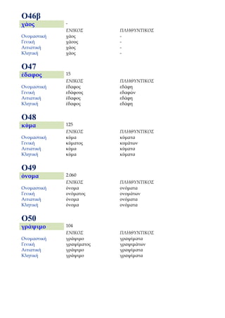 Ο46β
χάος         -
             ΕΝΙΚΟΣ       ΠΛΗΘΥΝΤΙΚΟΣ
Ονομαστική   χάος         -
Γενική       χάους        -
Αιτιατική    χάος         -
Κλητική      χάος         -


Ο47
έδαφος       15
             ΕΝΙΚΟΣ       ΠΛΗΘΥΝΤΙΚΟΣ
Ονομαστική   έδαφος       εδάφη
Γενική       εδάφους      εδαφών
Αιτιατική    έδαφος       εδάφη
Κλητική      έδαφος       εδάφη


Ο48
κύμα         125
             ΕΝΙΚΟΣ       ΠΛΗΘΥΝΤΙΚΟΣ
Ονομαστική   κύμα         κύματα
Γενική       κύματος      κυμάτων
Αιτιατική    κύμα         κύματα
Κλητική      κύμα         κύματα


Ο49
όνομα        2.060
             ΕΝΙΚΟΣ       ΠΛΗΘΥΝΤΙΚΟΣ
Ονομαστική   όνομα        ονόματα
Γενική       ονόματος     ονομάτων
Αιτιατική    όνομα        ονόματα
Κλητική      όνομα        ονόματα


Ο50
γράψιμο      104
             ΕΝΙΚΟΣ       ΠΛΗΘΥΝΤΙΚΟΣ
Ονομαστική   γράψιμο      γραψίματα
Γενική       γραψίματος   γραψιμάτων
Αιτιατική    γράψιμο      γραψίματα
Κλητική      γράψιμο      γραψίματα
 