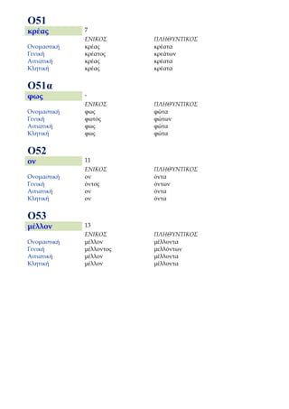 Ο51
κρέας        7
             ΕΝΙΚΟΣ      ΠΛΗΘΥΝΤΙΚΟΣ
Ονομαστική   κρέας       κρέατα
Γενική       κρέατος     κρεάτων
Αιτιατική    κρέας       κρέατα
Κλητική      κρέας       κρέατα


Ο51α
φως          -
             ΕΝΙΚΟΣ      ΠΛΗΘΥΝΤΙΚΟΣ
Ονομαστική   φως         φώτα
Γενική       φωτός       φώτων
Αιτιατική    φως         φώτα
Κλητική      φως         φώτα


Ο52
ον           11
             ΕΝΙΚΟΣ      ΠΛΗΘΥΝΤΙΚΟΣ
Ονομαστική   ον          όντα
Γενική       όντος       όντων
Αιτιατική    ον          όντα
Κλητική      ον          όντα


Ο53
μέλλον       13
             ΕΝΙΚΟΣ      ΠΛΗΘΥΝΤΙΚΟΣ
Ονομαστική   μέλλον      μέλλοντα
Γενική       μέλλοντος   μελλόντων
Αιτιατική    μέλλον      μέλλοντα
Κλητική      μέλλον      μέλλοντα
 