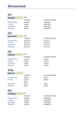 Ουσιαστικά

Ο1
ψωμάς        259
             ΕΝΙΚΟΣ    ΠΛΗΘΥΝΤΙΚΟΣ
Ονομαστική   ψωμάς     ψωμάδες
Γενική       ψωμά      ψωμάδων
Αιτιατική    ψωμά      ψωμάδες
Κλητική      ψωμά      ψωμάδες


Ο2
κανόνας      238
             ΕΝΙΚΟΣ    ΠΛΗΘΥΝΤΙΚΟΣ
Ονομαστική   κανόνας   κανόνες
Γενική       κανόνα    κανόνων
Αιτιατική    κανόνα    κανόνες
Κλητική      κανόνα    κανόνες


Ο3
ταμίας       175
             ΕΝΙΚΟΣ    ΠΛΗΘΥΝΤΙΚΟΣ
Ονομαστική   ταμίας    ταμίες
Γενική       ταμία     ταμιών
Αιτιατική    ταμία     ταμίες
Κλητική      ταμία     ταμίες


Ο3α
μήνας        -
             ΕΝΙΚΟΣ    ΠΛΗΘΥΝΤΙΚΟΣ
Ονομαστική   μήνας     μήνες
Γενική       μηνός     μηνών
             μήνα
Αιτιατική    μήνα      μήνες
Κλητική      μήνα      μήνες


Ο4
κάλφας       21
             ΕΝΙΚΟΣ    ΠΛΗΘΥΝΤΙΚΟΣ
Ονομαστική   κάλφας    καλφάδες
Γενική       κάλφα     καλφάδων
Αιτιατική    κάλφα     καλφάδες
Κλητική      κάλφα     καλφάδες
 