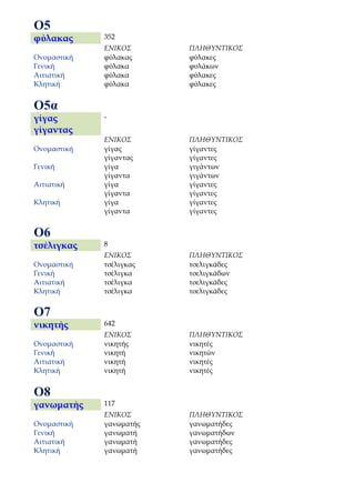 Ο5
φύλακας      352
             ΕΝΙΚΟΣ      ΠΛΗΘΥΝΤΙΚΟΣ
Ονομαστική   φύλακας     φύλακες
Γενική       φύλακα      φυλάκων
Αιτιατική    φύλακα      φύλακες
Κλητική      φύλακα      φύλακες


Ο5α
γίγας        -
γίγαντας
             ΕΝΙΚΟΣ      ΠΛΗΘΥΝΤΙΚΟΣ
Ονομαστική   γίγας       γίγαντες
             γίγαντας    γίγαντες
Γενική       γίγα        γιγάντων
             γίγαντα     γιγάντων
Αιτιατική    γίγα        γίγαντες
             γίγαντα     γίγαντες
Κλητική      γίγα        γίγαντες
             γίγαντα     γίγαντες


Ο6
τσέλιγκας    8
             ΕΝΙΚΟΣ      ΠΛΗΘΥΝΤΙΚΟΣ
Ονομαστική   τσέλιγκας   τσελιγκάδες
Γενική       τσέλιγκα    τσελιγκάδων
Αιτιατική    τσέλιγκα    τσελιγκάδες
Κλητική      τσέλιγκα    τσελιγκάδες


Ο7
νικητής      642
             ΕΝΙΚΟΣ      ΠΛΗΘΥΝΤΙΚΟΣ
Ονομαστική   νικητής     νικητές
Γενική       νικητή      νικητών
Αιτιατική    νικητή      νικητές
Κλητική      νικητή      νικητές


Ο8
γανωματής    117
             ΕΝΙΚΟΣ      ΠΛΗΘΥΝΤΙΚΟΣ
Ονομαστική   γανωματής   γανωματήδες
Γενική       γανωματή    γανωματήδων
Αιτιατική    γανωματή    γανωματήδες
Κλητική      γανωματή    γανωματήδες
 