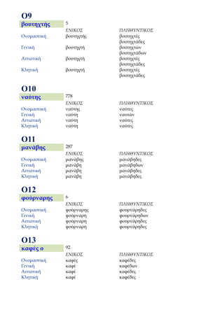 Ο9
βουτηχτής    5
             ΕΝΙΚΟΣ      ΠΛΗΘΥΝΤΙΚΟΣ
Ονομαστική   βουτηχτής   βουτηχτές
                         βουτηχτάδες
Γενική       βουτηχτή    βουτηχτών
                         βουτηχτάδων
Αιτιατική    βουτηχτή    βουτηχτές
                         βουτηχτάδες
Κλητική      βουτηχτή    βουτηχτές
                         βουτηχτάδες


Ο10
ναύτης       778
             ΕΝΙΚΟΣ      ΠΛΗΘΥΝΤΙΚΟΣ
Ονομαστική   ναύτης      ναύτες
Γενική       ναύτη       ναυτών
Αιτιατική    ναύτη       ναύτες
Κλητική      ναύτη       ναύτες


Ο11
μανάβης      287
             ΕΝΙΚΟΣ      ΠΛΗΘΥΝΤΙΚΟΣ
Ονομαστική   μανάβης     μανάβηδες
Γενική       μανάβη      μανάβηδων
Αιτιατική    μανάβη      μανάβηδες
Κλητική      μανάβη      μανάβηδες


Ο12
φούρναρης    6
             ΕΝΙΚΟΣ      ΠΛΗΘΥΝΤΙΚΟΣ
Ονομαστική   φούρναρης   φουρνάρηδες
Γενική       φούρναρη    φουρνάρηδων
Αιτιατική    φούρναρη    φουρνάρηδες
Κλητική      φούρναρη    φουρνάρηδες


Ο13
καφές ο      92
             ΕΝΙΚΟΣ      ΠΛΗΘΥΝΤΙΚΟΣ
Ονομαστική   καφές       καφέδες
Γενική       καφέ        καφέδων
Αιτιατική    καφέ        καφέδες
Κλητική      καφέ        καφέδες
 