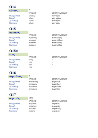 Ο14
κόντες       7
             ΕΝΙΚΟΣ      ΠΛΗΘΥΝΤΙΚΟΣ
Ονομαστική   κόντες      κόντηδες
Γενική       κόντε       κόντηδων
Αιτιατική    κόντε       κόντηδες
Κλητική      κόντε       κόντηδες


Ο15
παππούς      -
             ΕΝΙΚΟΣ      ΠΛΗΘΥΝΤΙΚΟΣ
Ονομαστική   παππούς     παππούδες
Γενική       παππού      παππούδων
Αιτιατική    παππού      παππούδες
Κλητική      παππού      παππούδες


Ο15α
νους         -
             ΕΝΙΚΟΣ      ΠΛΗΘΥΝΤΙΚΟΣ
Ονομαστική   νους        -
Γενική       νου         -
Αιτιατική    νου         -
Κλητική      νου         -


Ο16
περίπλους    9
             ΕΝΙΚΟΣ      ΠΛΗΘΥΝΤΙΚΟΣ
Ονομαστική   περίπλους   περίπλοι
Γενική       περίπλου    περίπλων
Αιτιατική    περίπλου    περίπλους
Κλητική      περίπλου    περίπλοι


Ο17
ουρανός      1.590
             ΕΝΙΚΟΣ      ΠΛΗΘΥΝΤΙΚΟΣ
Ονομαστική   ουρανός     ουρανοί
Γενική       ουρανού     ουρανών
Αιτιατική    ουρανό      ουρανούς
Κλητική      ουρανέ      ουρανοί
 