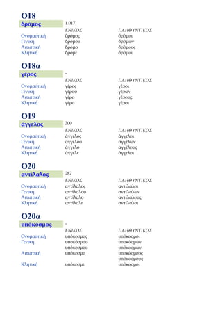 Ο18
δρόμος       1.017
             ΕΝΙΚΟΣ      ΠΛΗΘΥΝΤΙΚΟΣ
Ονομαστική   δρόμος      δρόμοι
Γενική       δρόμου      δρόμων
Αιτιατική    δρόμο       δρόμους
Κλητική      δρόμε       δρόμοι


Ο18α
γέρος        -
             ΕΝΙΚΟΣ      ΠΛΗΘΥΝΤΙΚΟΣ
Ονομαστική   γέρος       γέροι
Γενική       γέρου       γέρων
Αιτιατική    γέρο        γέρους
Κλητική      γέρο        γέροι


Ο19
άγγελος      300
             ΕΝΙΚΟΣ      ΠΛΗΘΥΝΤΙΚΟΣ
Ονομαστική   άγγελος     άγγελοι
Γενική       αγγέλου     αγγέλων
Αιτιατική    άγγελο      αγγέλους
Κλητική      άγγελε      άγγελοι


Ο20
αντίλαλος    287
             ΕΝΙΚΟΣ      ΠΛΗΘΥΝΤΙΚΟΣ
Ονομαστική   αντίλαλος   αντίλαλοι
Γενική       αντίλαλου   αντίλαλων
Αιτιατική    αντίλαλο    αντίλαλους
Κλητική      αντίλαλε    αντίλαλοι


Ο20α
υπόκοσμος    -
             ΕΝΙΚΟΣ      ΠΛΗΘΥΝΤΙΚΟΣ
Ονομαστική   υπόκοσμος   υπόκοσμοι
Γενική       υποκόσμου   υποκόσμων
             υπόκοσμου   υπόκοσμων
Αιτιατική    υπόκοσμο    υποκόσμους
                         υπόκοσμους
Κλητική      υπόκοσμε    υπόκοσμοι
 