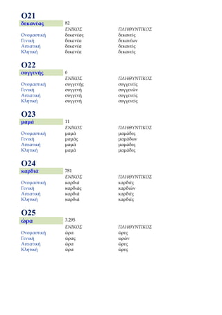 Ο21
δεκανέας     82
             ΕΝΙΚΟΣ     ΠΛΗΘΥΝΤΙΚΟΣ
Ονομαστική   δεκανέας   δεκανείς
Γενική       δεκανέα    δεκανέων
Αιτιατική    δεκανέα    δεκανείς
Κλητική      δεκανέα    δεκανείς


Ο22
συγγενής     6
             ΕΝΙΚΟΣ     ΠΛΗΘΥΝΤΙΚΟΣ
Ονομαστική   συγγενής   συγγενείς
Γενική       συγγενή    συγγενών
Αιτιατική    συγγενή    συγγενείς
Κλητική      συγγενή    συγγενείς


Ο23
μαμά         11
             ΕΝΙΚΟΣ     ΠΛΗΘΥΝΤΙΚΟΣ
Ονομαστική   μαμά       μαμάδες
Γενική       μαμάς      μαμάδων
Αιτιατική    μαμά       μαμάδες
Κλητική      μαμά       μαμάδες


Ο24
καρδιά       781
             ΕΝΙΚΟΣ     ΠΛΗΘΥΝΤΙΚΟΣ
Ονομαστική   καρδιά     καρδιές
Γενική       καρδιάς    καρδιών
Αιτιατική    καρδιά     καρδιές
Κλητική      καρδιά     καρδιές


Ο25
ώρα          3.295
             ΕΝΙΚΟΣ     ΠΛΗΘΥΝΤΙΚΟΣ
Ονομαστική   ώρα        ώρες
Γενική       ώρας       ωρών
Αιτιατική    ώρα        ώρες
Κλητική      ώρα        ώρες
 