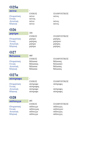 Ο25α
πείνα        -
             ΕΝΙΚΟΣ      ΠΛΗΘΥΝΤΙΚΟΣ
Ονομαστική   πείνα       πείνες
Γενική       πείνας      -
Αιτιατική    πείνα       πείνες
Κλητική      πείνα       πείνες


Ο26
μητέρα       370
             ΕΝΙΚΟΣ      ΠΛΗΘΥΝΤΙΚΟΣ
Ονομαστική   μητέρα      μητέρες
Γενική       μητέρας     μητέρων
Αιτιατική    μητέρα      μητέρες
Κλητική      μητέρα      μητέρες


Ο27
θάλασσα      460
             ΕΝΙΚΟΣ      ΠΛΗΘΥΝΤΙΚΟΣ
Ονομαστική   θάλασσα     θάλασσες
Γενική       θάλασσας    θαλασσών
Αιτιατική    θάλασσα     θάλασσες
Κλητική      θάλασσα     θάλασσες


Ο27α
πέστροφα     -
             ΕΝΙΚΟΣ      ΠΛΗΘΥΝΤΙΚΟΣ
Ονομαστική   πέστροφα    πέστροφες
Γενική       πέστροφας   -
Αιτιατική    πέστροφα    πέστροφες
Κλητική      πέστροφα    πέστροφες


Ο28
σάλπιγγα     681
             ΕΝΙΚΟΣ      ΠΛΗΘΥΝΤΙΚΟΣ
Ονομαστική   σάλπιγγα    σάλπιγγες
Γενική       σάλπιγγας   σαλπίγγων
Αιτιατική    σάλπιγγα    σάλπιγγες
Κλητική      σάλπιγγα    σάλπιγγες
 