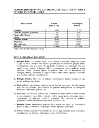 12
GRÁFICO REPRESENTATIVO DAS RESERVAS DE ÁGUAS NÃO POTÁVEIS E
POTAVEIS DO PLANETA TERRA
Reservatórios Volume Percentagem
(Km3 x 106) do total
Oceanos 1370 97.25
Camadas de gelo e geladeiras 29 2.05
Águas subterrâneas 9.5 0.68
Lagos 0.125 0.01
Umidade do solo 0.065 0.005
Atmosfera 0.013 0.001
Rios e córregos 0.0017 0.0001
Biosfera 0.0006 0.00004
Fonte: www.mundoeducacao.com.br
TIPOS DE POLUIÇÃO DAS ÁGUAS
1. Poluição Difusa: A poluição difusa se dá quando os poluentes atingem os corpos
d´água de modo aleatório, não havendo possibilidade de estabelecer qualquer padrão
de lançamento, seja em termos de quantidade, frequência ou composição. Por esse
motivo o seu controle é bastante difícil em comparação com a poluição pontual
(Mierzwa, 2001). Exemplos típicos de poluição difusa são os lançamentos das
drenagens urbanas, escoamento de água de chuva sobre campos agrícolas e acidentes
com produtos químicos ou combustíveis.
2. Poluição Química: Dois tipos de poluentes caracterizam a poluição química, as mais
graves serão descritas abaixo:
a) Biodegradáveis: são produtos químicos que ao final de um tempo, são decompostos
pela ação de bactérias. São exemplos de poluentes biodegradáveis os detergentes,
inseticidas, fertilizantes, petróleo, etc.
b) Persistentes: são produtos químicos que se mantém por longo tempo no meio ambiente
e nos organismos vivos. Estes poluentes podem causar graves problemas como a
contaminação de alimentos, peixes e crustáceos. São exemplos de poluentes
persistentes o DDT (diclodifenitricloroetano), o mercúrio, etc.
3. Poluição Física: Denomina-se poluição física aquela que altera as características
físicas da água, as principais são: poluição térmica e poluição por sólidos.
a) Poluição térmica: decorre do lançamento nos rios da água aquecida usada no processo
de refrigeração de refinarias, siderúrgicas e usinas termoelétricas.
 