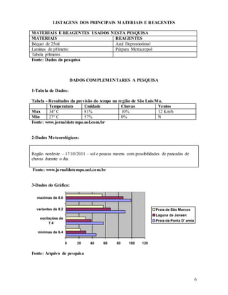 6
LISTAGENS DOS PRINCIPAIS MATERIAIS E REAGENTES
MATERIAIS E REAGENTES USADOS NESTA PESQUISA
MATERIAIS REAGENTES
Béquer de 25ml Azul Depromotimol
Laminas de pHmetro Púrpura Metracrepol
Tabela pHmetro
Fonte: Dados da pesquisa
DADOS COMPLEMENTARES A PESQUISA
1-Tabela de Dados:
Tabela - Resultados da previsão do tempo na região de São Luís/Ma.
Temperatura Umidade Chuvas Ventos
Max 34° C 81% 10% 12 Km/h
Min 27° C 57% 0% N
Fonte: www.jornaldotempo.uol.com.br
2-Dados Meteorológicos:
Região nordeste – 17/10/2011 – sol e poucas nuvens com possibilidades de pancadas de
chuvas durante o dia.
Fonte: www.jornaldotempo.uol.com.br
3-Dados do Gráfico:
0 20 40 60 80 100 120
minimas de 6.4
oscilações de
7.4
variantes de 8.2
maximas de 8.6
Praia de São Marcos
Laguna da Jansen
Praia da Ponta D' areia
Fonte: Arquivo de pesquisa
 