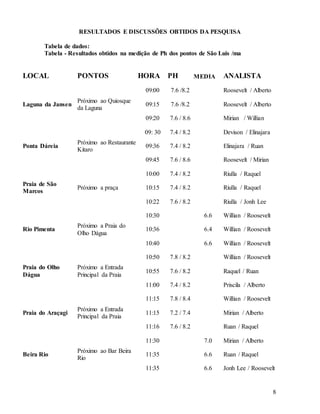 8
RESULTADOS E DISCUSSÕES OBTIDOS DA PESQUISA
Tabela de dados:
Tabela - Resultados obtidos na medição de Ph dos pontos de São Luis /ma
LOCAL PONTOS HORA PH MEDIA ANALISTA
Laguna da Jansen
Próximo ao Quiosque
da Laguna
09:00 7.6 /8.2 Roosevelt / Alberto
09:15 7.6 /8.2 Roosevelt / Alberto
09:20 7.6 / 8.6 Mirian / Willian
Ponta Dáreia
Próximo ao Restaurante
Kitaro
09: 30 7.4 / 8.2 Devison / Elinajara
09:36 7.4 / 8.2 Elinajara / Ruan
09:45 7.6 / 8.6 Roosevelt / Mirian
Praia de São
Marcos
Próximo a praça
10:00 7.4 / 8.2 Riulla / Raquel
10:15 7.4 / 8.2 Riulla / Raquel
10:22 7.6 / 8.2 Riulla / Jonh Lee
Rio Pimenta
Próximo a Praia do
Olho Dágua
10:30 6.6 Willian / Roosevelt
10:36 6.4 Willian / Roosevelt
10:40 6.6 Willian / Roosevelt
Praia do Olho
Dágua
Próximo a Entrada
Principal da Praia
10:50 7.8 / 8.2 Willian / Roosevelt
10:55 7.6 / 8.2 Raquel / Ruan
11:00 7.4 / 8.2 Priscila / Alberto
Praia do Araçagi
Próximo a Entrada
Principal da Praia
11:15 7.8 / 8.4 Willian / Roosevelt
11:15 7.2 / 7.4 Mirian / Alberto
11:16 7.6 / 8.2 Ruan / Raquel
Beira Rio
Próximo ao Bar Beira
Rio
11:30 7.0 Mirian / Alberto
11:35 6.6 Ruan / Raquel
11:35 6.6 Jonh Lee / Roosevelt
 
