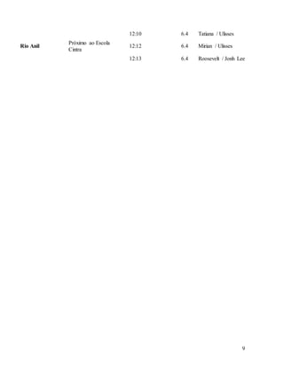 9
Rio Anil
Próximo ao Escola
Cintra
12:10 6.4 Tatiana / Ulisses
12:12 6.4 Mirian / Ulisses
12:13 6.4 Roosevelt / Jonh Lee
 