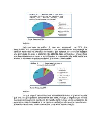 Fonte: Pesquisa 2014.
ANÁLISE
Notou-se que no gráfico 8, que um percentual de 52% dos
pesquisados(30% concordam plenamente + 22% que concordam em parte) já se
sentiram frustrados no ambiente de trabalho, por acharem que deveriam receber
uma promoção de cargo e acabaram não obtendo. Isso significa que, embora haja
uma boa relação entre chefes e subordinados, a organização não está atenta aos
anseios e aos talentos que possui no seu quadro de colaboradores.
Fonte: Pesquisa 2014.
ANÁLISE
No que tange à satisfação com o ambiente de trabalho, o gráfico 9 aponta
que 57% dos pesquisados concordaram em parte, ou seja, a organização precisa
monitorar continuamente o ambiente de trabalho para verificar se ele corresponde às
expectativas dos funcionários e os motiva a realizarem plenamente suas tarefas.
Ambiente não atrativo, pesado e insalubre, pode levar à desmotivação.
 