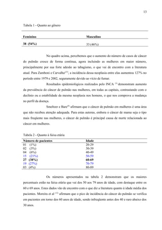 Tabela 1 - Quanto ao gênero 
Feminino Masculino 
38 (54%) 33 (46%) 
13 
No quadro acima, percebemos que o aumento do número de casos de câncer 
do pulmão cresce de forma contínua, agora incluindo as mulheres em maior número, 
principalmente por sua forte adesão ao tabagismo, o que vai de encontro com a literatura 
atual. Para Zamboni e Carvalho(27), a incidência dessa neoplasia entre elas aumentou 127% no 
período entre 1979 e 2002, seguramente devido ao vício de fumar. 
Resultados epidemiológicos realizados pelo INCA (3) demonstram aumento 
da prevalência do câncer de pulmão nas mulheres, em todas as capitais, contrastando com o 
declínio ou a estabilidade da mesma neoplasia nos homens, o que nos comprova a mudança 
no perfil da doença. 
Smeltzer e Bare(8) afirmam que o câncer de pulmão em mulheres é uma área 
que não recebeu atenção adequada. Para estas autoras, embora o câncer de mama seja o tipo 
mais freqüente nas mulheres, o câncer de pulmão é principal causa de morte relacionada ao 
câncer em mulheres. 
Tabela 2 - Quanto à faixa etária 
Número de pacientes Idade 
01 (1%) 20-29 
02 (3%) 30-39 
04 (6%) 40-49 
15 (21%) 50-59 
27 (38%) 60-69 
19 (27%) 70-79 
03 (4%) 80-89 
Os números apresentados na tabela 2 demonstram que os maiores 
percentuais estão na faixa etária que vai dos 50 aos 79 anos de idade, com destaque entre os 
60 e 69 anos. Estes dados vão de encontro com o que diz a literatura quanto à idade média dos 
pacientes. Moreira et al (12) afirmam que o pico de incidência do câncer do pulmão se verifica 
em pacientes em torno dos 60 anos de idade, sendo infreqüente antes dos 40 e raro abaixo dos 
30 anos. 
 