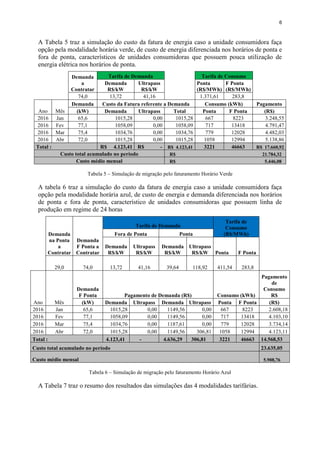 6
A Tabela 5 traz a simulação do custo da fatura de energia caso a unidade consumidora faça
opção pela modalidade horária verde, de custo de energia diferenciada nos horários de ponta e
fora de ponta, característicos de unidades consumidoras que possuem pouca utilização de
energia elétrica nos horários de ponta.
Demanda
a
Contratar
Tarifa de Demanda Tarifa de Consumo
Demanda
R$/kW
Ultrapass
R$/kW
Ponta
(R$/MWh)
F Ponta
(R$/MWh)
74,0 13,72 41,16 1.371,61 283,8
Ano Mês
Demanda Custo da Fatura referente a Demanda Consumo (kWh) Pagamento
(kW) Demanda Ultrapass Total Ponta F Ponta (R$)
2016 Jan 65,6 1015,28 0,00 1015,28 667 8223 3.248,55
2016 Fev 77,1 1058,09 0,00 1058,09 717 13418 4.791,47
2016 Mar 75,4 1034,76 0,00 1034,76 779 12028 4.482,03
2016 Abr 72,0 1015,28 0,00 1015,28 1058 12994 5.138,86
Total : R$ 4.123,41 R$ - R$ 4.123,41 3221 46663 R$ 17.660,92
Custo total acumulado no período R$ 21.784,32
Custo médio mensal R$ 5.446,08
Tabela 5 – Simulação de migração pelo faturamento Horário Verde
A tabela 6 traz a simulação do custo da fatura de energia caso a unidade consumidora faça
opção pela modalidade horária azul, de custo de energia e demanda diferenciada nos horários
de ponta e fora de ponta, característico de unidades consumidoras que possuem linha de
produção em regime de 24 horas
Demanda
na Ponta
a
Contratar
Demanda
F Ponta a
Contratar
Tarifa de Demanda
Tarifa de
Consumo
(R$/MWh)Fora de Ponta Ponta
Demanda
R$/kW
Ultrapass
R$/kW
Demanda
R$/kW
Ultrapass
R$/kW Ponta F Ponta
29,0 74,0 13,72 41,16 39,64 118,92 411,54 283,8
Ano Mês
Demanda
F Ponta Pagamento de Demanda (R$) Consumo (kWh)
Pagamento
de
Consumo
R$
(kW) Demanda Ultrapass Demanda Ultrapass Ponta F Ponta (R$)
2016 Jan 65,6 1015,28 0,00 1149,56 0,00 667 8223 2.608,18
2016 Fev 77,1 1058,09 0,00 1149,56 0,00 717 13418 4.103,10
2016 Mar 75,4 1034,76 0,00 1187,61 0,00 779 12028 3.734,14
2016 Abr 72,0 1015,28 0,00 1149,56 306,81 1058 12994 4.123,11
Total : 4.123,41 - 4.636,29 306,81 3221 46663 14.568,53
Custo total acumulado no período 23.635,05
Custo médio mensal 5.908,76
Tabela 6 – Simulação de migração pelo faturamento Horário Azul
A Tabela 7 traz o resumo dos resultados das simulações das 4 modalidades tarifárias.
 