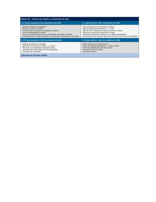 Quadro 01 - Fatores que afetam a composição do leite.

(+) O que aumenta o teor de gordura do leite                               (-) O que diminui o teor de gordura do leite

-   Estágio avançado da lactação;                                          -   Alta proporção de concentrado na dieta;
-   Alto teor de fibra na dieta;                                           -   Baixos teores de fibra efetiva ( < 21%);
-   Fornecimento de gordura protegida (variável);                          -   Alto teor de carboidratos não-estruturais na dieta;
-   Uso de tamporantes na dieta;                                           -   Alto teor de gordura insaturada na dieta;
-   Uso de co-produto fibrosos em substituição aos grãos na dieta;         -   Alimentos finamente mo;idos ou de rápida degradação;
-   Forneciemento de dieta completa (concentrado misturado ao volumoso).   -   Fornecimento de mais de 3Kg de concentrado em uma única refeição.

(+) O que aumenta o teor de proteína do leite                              (-) O que diminui o teor de proteína do leite

-   Estágio avançado da lactação;                                          -   Baixo consumo de matéria seca;
-   Baixo teor de gordura no leite ( < 2,5%);                              -   Falta de proteina degradável ( < 60% do PB);
-   Alto teor de carboidratos não-estruturais;                             -   Falta de carboidratos não-estruturais;
-   Fornecimento de forragem de alta qualidade;                            -   excesso de fibra na dieta;
-   Utilização de ionóforos.                                               -   Extresse térmico.

Adaptado de Carvalho (2000)
 