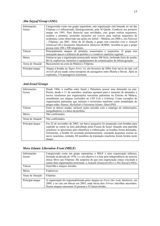 13

Abu Sayyaf Group (ASG)
Informações        Categorizado como um grupo separatista, esta organização está baseada no sul das
Gerais             Filipinas e é influenciada, ideologicamente, pela Al Qaeda. Conduziu seu primeiro
                   ataque em 1991. Para financiar suas atividades, este grupo realiza sequestros,
                   assaltos e pirataria, incluindo incursões em resorts para realizar sequestros de
                   ocidentais, como observado nas ações em Sabah – Malásia, em 2000 e, em Palawan
                   – Filipinas, em 2001. Além da Al Qaeda, o grupo tem conexões com o Jemaah
                   Islamiyad (JI) e Kumpulan Mujahedeen Malaysia (KMM). Acredita-se que o grupo
                   possua entre 200 e 500 integrantes.
Táticas            Principalmente ataques de pirataria, assassinatos e sequestros. O grupo tem
                   ameaçado atacar a indústria do petróleo e o comércio marítimo regional.
Meios              Estima-se que a organização possua pelo menos 300 fuzis, incluindo fuzis de assalto
                   M-16, explosivos, morteiros e equipamentos de comunicações de última geração.
Áreas de Atuação   Basicamente na costa da Malásia e Filipinas.
Principal ataque   Ataque à bomba no Super Ferry 14, em fevereiro de 2004. Este navio do tipo roll
                   on/roll off era usado como transporte de passageiros entre Manila e Davao. Após as
                   explosões, 116 passageiros morreram.


Anti-Israel Groups
Informações        Desde 1966, o conflito entre Israel e Palestinos possui uma dimensão no mar.
Gerais             Porém, desde o 11 de setembro, analistas apontam para o aumento de atentados a
                   navios israelenses por organizações terroristas palestinas no Estreito de Málaca,
                   semelhantes aos ataques realizados ao USS Cole e Limburg. Como exemplos de
                   organizações palestinas que incluem o terrorismo marítimo como modalidade de
                   ataque estão: Hamas, Hezbollah e Paletinian Islamic Jihad (PIJ).
Táticas            Entre as táticas usadas, incluem ações suicidas com o emprego de embarcações,
                   mergulhadores e a tática da perfídia.
Meios              Não confirmados.
Áreas de Atuação   Não confirmados.
Principal ataque   Em 22 de novembro de 2002, um barco pesqueiro foi preparado com bombas para
                   explodir ao entrar na área patrulhada pelas Forças de Israel. Quando uma patrulha
                   israelense se aproximou para identificar a embarcação, as bombas foram detonadas.
                   Felizmente, a bomba foi acionada prematuramente, causando pequenas avarias ao
                   navio israelense, contudo, 04 membros da tripulação israelense foram feridos neste
                   ataque.


Moro Islamic Liberation Front (MILF)
Informações        Categorizado como um grupo separatista, o MILF é uma organização islâmica,
Gerais             formada na década de 1970, e o seu objetivo é a luta pela independência da minoria
                   étnica Moro nas Filipinas. Há suspeitas de que esta organização esteja vinculada a
                   outras duas organizações terroristas: o Jemaah Islamiyad (JI) e o Abu Sayyaf (ASG).
Táticas            Guerrilha e ataques suicidas.
Meios              Explosivos.
Áreas de Atuação   Filipinas.
Principal ataque   A organização foi responsabilizada pelos ataques ao Ferry Our Lady Mediatrix, em
                   2000, e ao cais em Davao em 2003, onde havia dois Ferries interilhas ancorados.
                   Nestes ataques morreram 16 pessoas e 55 foram feridas.
 