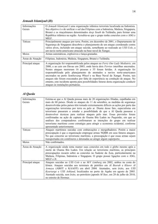 14

Jemaah Islamiyad (JI)
Informações        O Jemaah Islamiyad é uma organização islâmica terrorista localizada na Indonésia.
Gerais             Seu objetivo é o de unificar o sul das Filipinas com a Indonésia, Malásia, Singapura,
                   Brunei e os muçulmanos denominados deep South da Tailândia, para formar uma
                   República islâmica na região. Acredita-se que o grupo tenha conexões com o ASG e
                   MILF.
Táticas            Principalmente ataques por terra. Porém, em dezembro de 2001, o Departamento de
                   Segurança de Singapura descobriu o planejamento de um ataque coordenado contra
                   vários alvos, incluindo um ataque suicida, semelhante ao realizado ao USS Cole, a
                   um navio norte-americano atracado na base naval de Xangai.
Meios              Armas automáticas, explosivos e lança-granadas.
Áreas de Atuação   Filipinas, Indonésia, Malásia, Singapura, Brunei e Tailândia.
Principal ataque   A organização foi responsabilizada pelos ataques ao Ferry Our Lady Mediatrix, em
                   2000, e ao cais em Davao em 2003, onde havia dois Ferries interilhas ancorados.
                   Nestes ataques morreram 16 pessoas e 55 foram feridas. A organização foi
                   responsabilizada pelo planejamento de atentados a navios norte-americanos
                   ancorados no porto Sembawang Wharf e na Base Naval de Xangai. Porém, tais
                   ataques não foram executados por falta de experiência na condução de ataque. No
                   entanto, este incidente aponta para possibilidades futuras desta organização conduzir
                   ataques às instalações portuárias.


Al Qaeda
Informações        Estima-se que a Al Qaeda possua mais de 20 organizações filiadas, espalhadas em
Gerais             mais de 60 países. Desde os ataques do 11 de setembro, as medidas de segurança
                   desenvolvidas pelos países têm tornado extremamente difíceis as ações por parte das
                   organizações terroristas por terra ou pelo ar. Diante desse fato, especialistas em
                   terrorismo passaram a estudar a possibilidade de que a Al Qaeda passasse a
                   desenvolver técnicas para realizar ataques pelo mar. Essas previsões foram
                   confirmadas na ação de captura de Osama Bin Laden no Paquistão, em que as
                   análises dos computadores confirmaram as intenções do grupo em realizar
                   terrorismo marítimo como estratégia para atingir a economia ocidental, conforme
                   apresentado anteriormente.
Táticas            Ataques marítimos suicidas com embarcações e mergulhadores. Porém a maior
                   preocupação é que a organização empregue armas NQBR em seus futuros ataques.
                   No que concerne ao terrorismo marítimo, a preocupação é que essas armas sejam
                   transportadas em contêineres e detonadas ao atingir algum superporto.
Meios              Não confirmados.
Áreas de Atuação   A organização ainda tenta manter suas conexões em todo o globo mesmo após a
                   morte de Osama Bin Laden. Em relação ao terrorismo marítimo, as principais
                   preocupações recaem sobre as conexões no Sudeste da Ásia, particularmente na
                   Malásia, Filipinas, Indonésia e Singapura. O grupo possui ligações com o ASG,
                   MILF e JI.
Principal ataque   Ataques suicidas ao USS Cole e ao M/V Limburg em 2002, ambos na costa do
                   Iêmen. Ataques suicidas aos terminais de petróleo em Al Basrah e Khawr Al
                   Armaya (ABOT e KAAOT) em abril 2004. Atentados, sem êxito, aos USS
                   Kearsarge e USS Ashland, localizados no porto de Aqaba em agosto de 2005.
                   Atentado suicida, sem êxito, ao petroleiro japonês M Star, em 28 de julho de 2010,
                   no estreito de Hormuz.
 