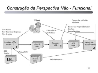 Construção da Perspectiva Não - Funcional 