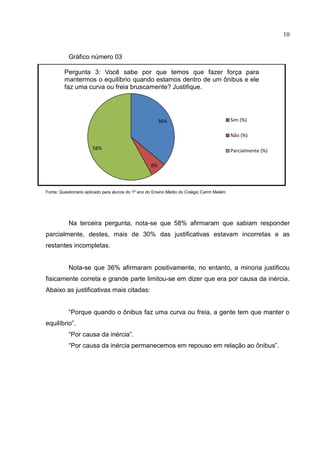 10
Gráfico número 03
Fonte: Questionário aplicado para alunos do 1º ano do Ensino Médio do Colégio Carim Melém
Na terceira pergunta, nota-se que 58% afirmaram que sabiam responder
parcialmente, destes, mais de 30% das justificativas estavam incorretas e as
restantes incompletas.
Nota-se que 36% afirmaram positivamente, no entanto, a minoria justificou
fisicamente correta e grande parte limitou-se em dizer que era por causa da inércia.
Abaixo as justificativas mais citadas:
“Porque quando o ônibus faz uma curva ou freia, a gente tem que manter o
equilíbrio”.
“Por causa da inércia”.
“Por causa da inércia permanecemos em repouso em relação ao ônibus”.
36%
6%
58%
Pergunta 3: Você sabe por que temos que fazer força para
mantermos o equilíbrio quando estamos dentro de um ônibus e ele
faz uma curva ou freia bruscamente? Justifique.
Sim (%)
Não (%)
Parcialmente (%)
 