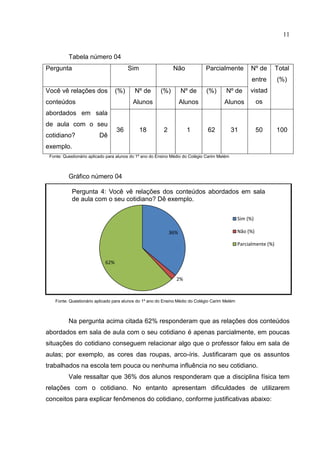 11
Tabela número 04
Pergunta Sim Não Parcialmente Nº de
entre
vistad
os
Total
(%)
Você vê relações dos
conteúdos
abordados em sala
de aula com o seu
cotidiano? Dê
exemplo.
(%) Nº de
Alunos
(%) Nº de
Alunos
(%) Nº de
Alunos
36 18 2 1 62 31 50 100
Fonte: Questionário aplicado para alunos do 1º ano do Ensino Médio do Colégio Carim Melém
Gráfico número 04
Fonte: Questionário aplicado para alunos do 1º ano do Ensino Médio do Colégio Carim Melém
Na pergunta acima citada 62% responderam que as relações dos conteúdos
abordados em sala de aula com o seu cotidiano é apenas parcialmente, em poucas
situações do cotidiano conseguem relacionar algo que o professor falou em sala de
aulas; por exemplo, as cores das roupas, arco-íris. Justificaram que os assuntos
trabalhados na escola tem pouca ou nenhuma influência no seu cotidiano.
Vale ressaltar que 36% dos alunos responderam que a disciplina física tem
relações com o cotidiano. No entanto apresentam dificuldades de utilizarem
conceitos para explicar fenômenos do cotidiano, conforme justificativas abaixo:
36%
2%
62%
Pergunta 4: Você vê relações dos conteúdos abordados em sala
de aula com o seu cotidiano? Dê exemplo.
Sim (%)
Não (%)
Parcialmente (%)
 
