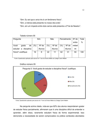12
“Sim. Eu sei que o arco-íris é um fenômeno físico”.
“Sim, a inércia está presente no nosso dia-a-dia”.
“Sim, em um impacto entre dois carros está presente a 3ª lei de Newton”.
Tabela número 05
Pergunta Sim Não Parcialmente Nº de
entre
vistad
os
Total
%
Você gosta de
estudar a disciplina
física? Justifique
(%) Nº de
Alunos
(%) Nº de
Alunos
(%) Nº de
Alunos
16 8 22 11 62 31 50 100
Fonte: Questionário aplicado para alunos do 1º ano do Ensino Médio do Colégio Carim Melém
Gráfico número 05
Fonte: Questionário aplicado para alunos do 1º ano do Ensino Médio do Colégio Carim Melém
Na pergunta acima citada, nota-se que 62% dos alunos responderam gostar
de estudar física parcialmente, afirmaram que é uma disciplina difícil de entender e
aprender, além disso, raramente estudam física de forma experimental. Isso
demonstra a necessidade de serem comprovados na prática conteúdos abordados
16%
22%
62%
Pergunta 5: Você gosta de estudar a disciplina física? Justifique.
Sim (%)
Não (%)
Parcialmente (%)
 