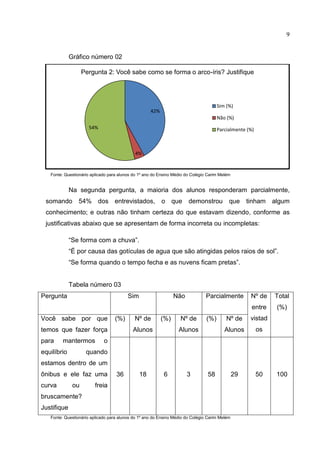 9
Gráfico número 02
Fonte: Questionário aplicado para alunos do 1º ano do Ensino Médio do Colégio Carim Melém
Na segunda pergunta, a maioria dos alunos responderam parcialmente,
somando 54% dos entrevistados, o que demonstrou que tinham algum
conhecimento; e outras não tinham certeza do que estavam dizendo, conforme as
justificativas abaixo que se apresentam de forma incorreta ou incompletas:
“Se forma com a chuva”.
“É por causa das gotículas de agua que são atingidas pelos raios de sol”.
“Se forma quando o tempo fecha e as nuvens ficam pretas”.
Tabela número 03
Pergunta Sim Não Parcialmente Nº de
entre
vistad
os
Total
(%)
Você sabe por que
temos que fazer força
para mantermos o
equilíbrio quando
estamos dentro de um
ônibus e ele faz uma
curva ou freia
bruscamente?
Justifique
(%) Nº de
Alunos
(%) Nº de
Alunos
(%) Nº de
Alunos
36 18 6 3 58 29 50 100
Fonte: Questionário aplicado para alunos do 1º ano do Ensino Médio do Colégio Carim Melém
42%
4%
54%
Pergunta 2: Você sabe como se forma o arco-íris? Justifique
Sim (%)
Não (%)
Parcialmente (%)
 