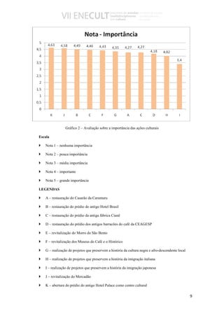 Gráfico 2 – Avaliação sobre a importância das ações culturais

Escala

   Nota 1 – nenhuma importância

   Nota 2 – pouca importância

   Nota 3 – média importância

   Nota 4 – importante

   Nota 5 – grande importância

LEGENDAS

   A – restauração do Casarão da Caramuru

   B – restauração do prédio do antigo Hotel Brasil

   C – restauração do prédio da antiga fábrica Cianê

   D – restauração do prédio dos antigos barracões do café da CEAGESP

   E – revitalização do Morro do São Bento

   F – revitalização dos Museus do Café e o Histórico

   G – realização de projetos que preservem a história da cultura negra e afro-descendente local

   H – realização de projetos que preservem a história da imigração italiana

   I – realização de projetos que preservem a história da imigração japonesa

   J – revitalização do Mercadão

   K – abertura do prédio do antigo Hotel Palace como centro cultural

                                                                                                   9
 