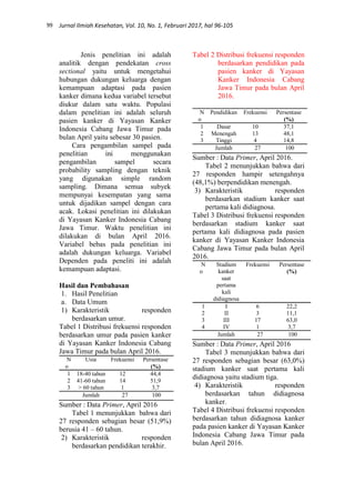 99 Jurnal Ilmiah Kesehatan, Vol. 10, No. 1, Februari 2017, hal 96-105
Jenis penelitian ini adalah
analitik dengan pendekatan cross
sectional yaitu untuk mengetahui
hubungan dukungan keluarga dengan
kemampuan adaptasi pada pasien
kanker dimana kedua variabel tersebut
diukur dalam satu waktu. Populasi
dalam penelitian ini adalah seluruh
pasien kanker di Yayasan Kanker
Indonesia Cabang Jawa Timur pada
bulan April yaitu sebesar 30 pasien.
Cara pengambilan sampel pada
penelitian ini menggunakan
pengambilan sampel secara
probability sampling dengan teknik
yang digunakan simple random
sampling. Dimana semua subyek
mempunyai kesempatan yang sama
untuk dijadikan sampel dengan cara
acak. Lokasi penelitian ini dilakukan
di Yayasan Kanker Indonesia Cabang
Jawa Timur. Waktu penelitian ini
dilakukan di bulan April 2016.
Variabel bebas pada penelitian ini
adalah dukungan keluarga. Variabel
Dependen pada peneliti ini adalah
kemampuan adaptasi.
Hasil dan Pembahasan
1. Hasil Penelitian
a. Data Umum
1) Karakteristik responden
berdasarkan umur.
Tabel 1 Distribusi frekuensi responden
berdasarkan umur pada pasien kanker
di Yayasan Kanker Indonesia Cabang
Jawa Timur pada bulan April 2016.
N
o
Usia Frekuensi Persentase
(%)
1
2
3
18-40 tahun
41-60 tahun
> 60 tahun
12
14
1
44,4
51,9
3,7
Jumlah 27 100
Sumber : Data Primer, April 2016
Tabel 1 menunjukkan bahwa dari
27 responden sebagian besar (51,9%)
berusia 41 – 60 tahun.
2) Karakteristik responden
berdasarkan pendidikan terakhir.
Tabel 2 Distribusi frekuensi responden
berdasarkan pendidikan pada
pasien kanker di Yayasan
Kanker Indonesia Cabang
Jawa Timur pada bulan April
2016.
N
o
Pendidikan Frekuensi Persentase
(%)
1
2
3
Dasar
Menengah
Tinggi
10
13
4
37,1
48,1
14,8
Jumlah 27 100
Sumber : Data Primer, April 2016.
Tabel 2 menunjukkan bahwa dari
27 responden hampir setengahnya
(48,1%) berpendidikan menengah.
3) Karakteristik responden
berdasarkan stadium kanker saat
pertama kali didiagnosa.
Tabel 3 Distribusi frekuensi responden
berdasarkan stadium kanker saat
pertama kali didiagnosa pada pasien
kanker di Yayasan Kanker Indonesia
Cabang Jawa Timur pada bulan April
2016.
N
o
Stadium
kanker
saat
pertama
kali
didiagnosa
Frekuensi Persentase
(%)
1
2
3
4
I
II
III
IV
6
3
17
1
22,2
11,1
63,0
3,7
Jumlah 27 100
Sumber : Data Primer, April 2016
Tabel 3 menunjukkan bahwa dari
27 responden sebagian besar (63,0%)
stadium kanker saat pertama kali
didiagnosa yaitu stadium tiga.
4) Karakteristik responden
berdasarkan tahun didiagnosa
kanker.
Tabel 4 Distribusi frekuensi responden
berdasarkan tahun didiagnosa kanker
pada pasien kanker di Yayasan Kanker
Indonesia Cabang Jawa Timur pada
bulan April 2016.
 