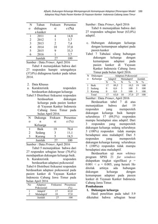 Afiyah; Dukungan Keluarga Mempengaruhi Kemampuan Adaptasi (Penerapan Model
Adaptasi Roy) Pada Pasien Kanker Di Yayasan Kanker Indonesia Cabang Jawa Timur
100
N
o
Tahun
didiagnos
a kanker
Frekuen
si
Persentas
e (%)
1
2
3
4
5
6
2011
2012
2013
2014
2015
2016
4
1
2
10
9
1
14,8
3,7
7,4
37,0
33,3
3,7
Jumlah 27 100
Sumber : Data Primer, April 2016
Tabel 4 menunjukkan bahwa dari
27 responden hampir setengahnya
(37,0%) didiagnosa kanker pada tahun
2014.
2. Data Khusus
a. Karakteristik responden
berdasarkan dukungan keluarga
Tabel 5 Distribusi frekuensi responden
berdasarkan dukungan
keluarga pada pasien kanker
di Yayasan Kanker Indonesia
Cabang Jawa Timur pada
bulan April 2016.
N
o
Dukunga
n
Keluarga
Frekuen
si
Presentas
e (%)
1
2
3
Baik
Sedang
Kurang
19
3
5
70,4
11,1
18,5
Jumlah 27 100
Sumber : Data Primer, April 2016
Tabel 5 menunjukkan bahwa dari
27 responden sebagian besar (70,4%)
mendapatkan dukungan keluarga baik.
b. Karakteristik responden
berdasarkan adaptasi psikososial
Tabel 6 Distribusi frekuensi responden
berdasarkan adaptasi psikososial pada
pasien kanker di Yayasan Kanker
Indonesia Cabang Jawa Timur pada
bulan April 2016
No Adaptasi
Psikososial
Frekuensi Presentase
(%)
1
2
Adaptif
Maladaptif
17
10
63,0
37,0
Jumlah 27 100
Sumber : Data Primer, April 2016
Tabel 6 menunjukkan bahwa dari
27 responden sebagian besar (63,0%)
adaptif.
c. Hubungan dukungan keluarga
dengan kemampuan adaptasi pada
pasien kanker
Tabel 7 Tabulasi silang hubungan
dukungan keluarga dengan
kemampuan adaptasi pada
pasien kanker di Yayasan
Kanker Indonesia Cabang Jawa
Timur pada bulan April 2016.
N
o
Dukungan
Keluarga
Adaptasi Psikososial
Adaptif Maladaptif Jumlah
N % N % N %
1 Baik 17 89,5 2 10,5 19 100
2 Sedang 0 0,0 3 100 3 100
3 Kurang 0 0,0 5 100 5 100
Total 17 63,0 10 37,0 27 100
Sumber : Data Primer, April 2016
Berdasarkan tabel 7 di atas
menunjukkan bahwa dari 19
responden yang memperoleh
dukungan keluarga baik hampir
seluruhnya 17 (89,5%) responden
mampu beradaptasi atau adaptif. Dari
3 responden yang memperoleh
dukungan keluarga sedang seluruhnya
3 (100%) responden tidak mampu
beradaptasi atau maladaptif. Dari 5
responden yang memperoleh
dukungan keluarga kurang seluruhnya
5 (100%) responden tidak mampu
beradaptasi atau maladaptif.
Berdasarkan uji man whitney
program SPSS 21 for windows
didapatkan tingkat signifikasi p =
0.001 < a = 0.005, yang berarti Ho
ditolak artinya ada hubungan
dukungan keluarga dengan
kemampuan adaptasi pada pasien
kanker di Yayasan Kanker Indonesia
Cabang Jawa Timur.
Pembahasan
1. Dukungan keluarga
Hasil penelitian pada tabel 5.9
diketahui bahwa sebagian besar
 