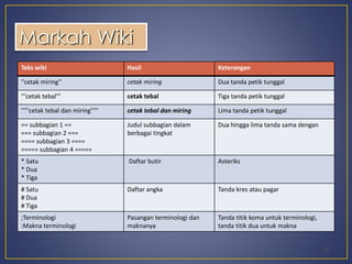 Teks wiki Hasil Keterangan 
''cetak miring'' cetak miring Dua tanda petik tunggal 
'''cetak tebal''' cetak tebal Tiga tanda petik tunggal 
'''''cetak tebal dan miring''''' cetak tebal dan miring Lima tanda petik tunggal 
== subbagian 1 == 
=== subbagian 2 === 
==== subbagian 3 ==== 
===== subbagian 4 ===== 
Judul subbagian dalam 
berbagai tingkat 
Dua hingga lima tanda sama dengan 
* Satu 
* Dua 
* Tiga 
Daftar butir Asteriks 
# Satu 
# Dua 
# Tiga 
Daftar angka Tanda kres atau pagar 
;Terminologi 
:Makna terminologi 
Pasangan terminologi dan 
maknanya 
Tanda titik koma untuk terminologi, 
tanda titik dua untuk makna 
21 
Markah Wiki 
 