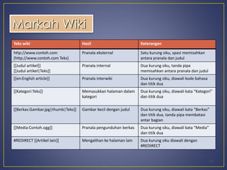 Teks wiki Hasil Keterangan 
http://www.contoh.com 
[http://www.contoh.com Teks] 
Pranala eksternal Satu kurung siku, spasi memisahkan 
antara pranala dan judul 
[[Judul artikel]] 
[[Judul artikel|Teks]] 
Pranala internal Dua kurung siku, tanda pipa 
memisahkan antara pranala dan judul 
[[en:English article]] Pranala interwiki Dua kurung siku, diawali kode bahasa 
dan titik dua 
[[Kategori:Teks]] Memasukkan halaman dalam 
kategori 
Dua kurung siku, diawali kata “Kategori” 
dan titik dua 
[[Berkas:Gambar.jpg|thumb|Teks]] Gambar kecil dengan judul Dua kurung siku, diawali kata “Berkas” 
dan titik dua, tanda pipa membatasi 
antar bagian 
[[Media:Contoh.ogg]] Pranala pengunduhan berkas Dua kurung siku, diawali kata “Media” 
dan titik dua 
#REDIRECT [[Artikel lain]] Mengalihan ke halaman lain Dua kurung siku diawali dengan 
#REDIRECT 
22 
Markah Wiki 
 