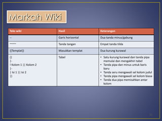 Teks wiki Hasil Keterangan 
-- Garis horizontal Dua tanda minus/gabung 
~~~~ Tanda tangan Empat tanda tilda 
{{Templat}} Masukkan templat Dua kurung kurawal 
{| 
|- 
! Kolom 1 || Kolom 2 
|- 
| Isi 1 || Isi 2 
|} 
Tabel • Satu kurung kurawal dan tanda pipa 
memulai dan mengakhiri tabel 
• Tanda pipa dan minus untuk baris 
baru 
• Tanda seru mengawali sel kolom judul 
• Tanda pipa mengawali sel kolom biasa 
• Tanda dua pipa memisahkan antar 
kolom 
23 
Markah Wiki 
 