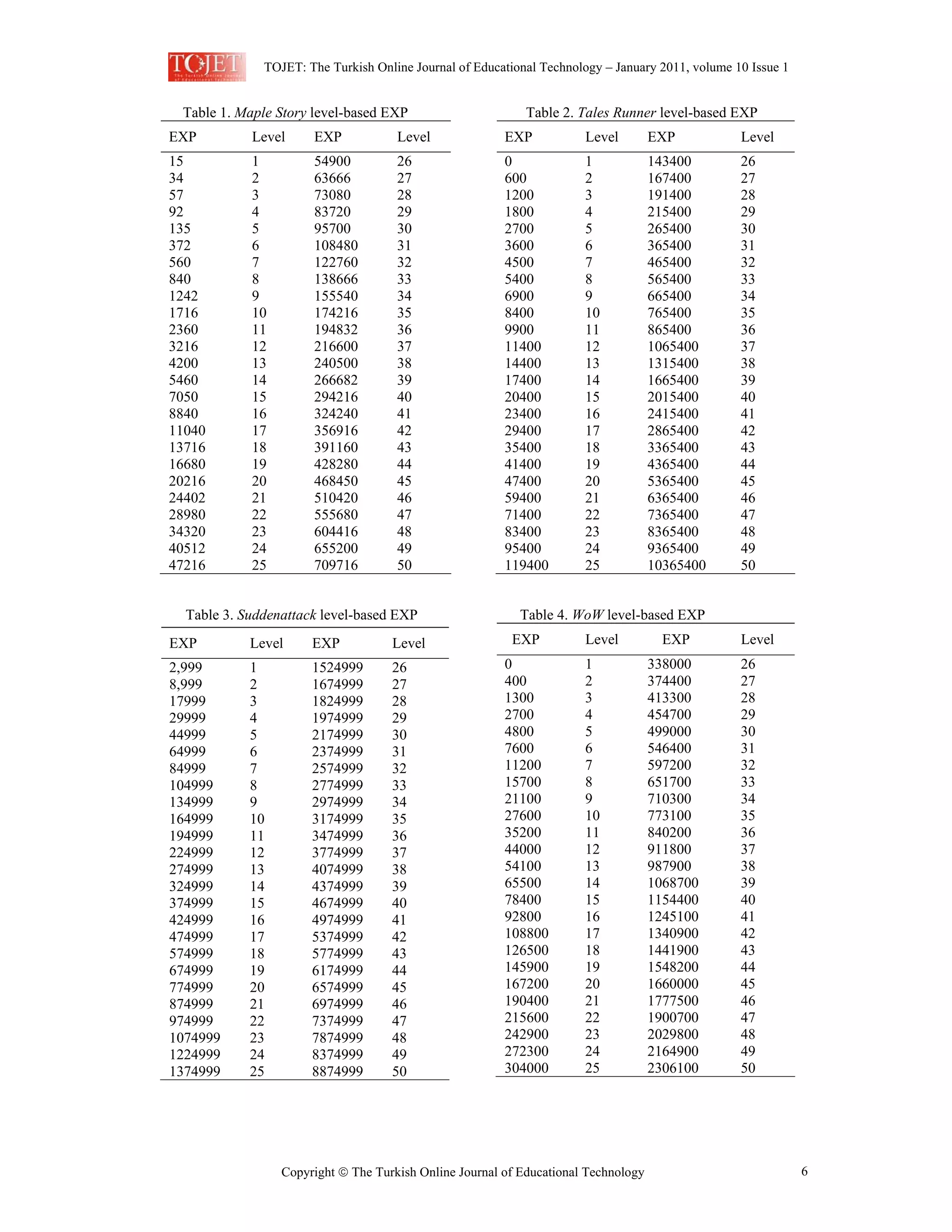 TOJET: The Turkish Online Journal of Educational Technology – January 2011, volume 10 Issue 1

Table 1. Maple Story level-based EXP

Table 2. Tales Runner level-based EXP

EXP

Level

EXP

Level

EXP

Level

EXP

Level

15
34
57
92
135
372
560
840
1242
1716
2360
3216
4200
5460
7050
8840
11040
13716
16680
20216
24402
28980
34320
40512
47216

1
2
3
4
5
6
7
8
9
10
11
12
13
14
15
16
17
18
19
20
21
22
23
24
25

54900
63666
73080
83720
95700
108480
122760
138666
155540
174216
194832
216600
240500
266682
294216
324240
356916
391160
428280
468450
510420
555680
604416
655200
709716

26
27
28
29
30
31
32
33
34
35
36
37
38
39
40
41
42
43
44
45
46
47
48
49
50

0
600
1200
1800
2700
3600
4500
5400
6900
8400
9900
11400
14400
17400
20400
23400
29400
35400
41400
47400
59400
71400
83400
95400
119400

1
2
3
4
5
6
7
8
9
10
11
12
13
14
15
16
17
18
19
20
21
22
23
24
25

143400
167400
191400
215400
265400
365400
465400
565400
665400
765400
865400
1065400
1315400
1665400
2015400
2415400
2865400
3365400
4365400
5365400
6365400
7365400
8365400
9365400
10365400

26
27
28
29
30
31
32
33
34
35
36
37
38
39
40
41
42
43
44
45
46
47
48
49
50

Table 3. Suddenattack level-based EXP
EXP

Level

EXP

Level

2,999
8,999
17999
29999
44999
64999
84999
104999
134999
164999
194999
224999
274999
324999
374999
424999
474999
574999
674999
774999
874999
974999
1074999
1224999
1374999

1
2
3
4
5
6
7
8
9
10
11
12
13
14
15
16
17
18
19
20
21
22
23
24
25

1524999
1674999
1824999
1974999
2174999
2374999
2574999
2774999
2974999
3174999
3474999
3774999
4074999
4374999
4674999
4974999
5374999
5774999
6174999
6574999
6974999
7374999
7874999
8374999
8874999

26
27
28
29
30
31
32
33
34
35
36
37
38
39
40
41
42
43
44
45
46
47
48
49
50

Table 4. WoW level-based EXP
EXP
0
400
1300
2700
4800
7600
11200
15700
21100
27600
35200
44000
54100
65500
78400
92800
108800
126500
145900
167200
190400
215600
242900
272300
304000

Level
1
2
3
4
5
6
7
8
9
10
11
12
13
14
15
16
17
18
19
20
21
22
23
24
25

Copyright  The Turkish Online Journal of Educational Technology

EXP
338000
374400
413300
454700
499000
546400
597200
651700
710300
773100
840200
911800
987900
1068700
1154400
1245100
1340900
1441900
1548200
1660000
1777500
1900700
2029800
2164900
2306100

Level
26
27
28
29
30
31
32
33
34
35
36
37
38
39
40
41
42
43
44
45
46
47
48
49
50

6

 