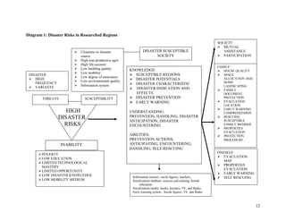 Diagram 1: Disaster Risks in Researched Regions
                                                                                                              SOCIETY:
                                                                                                               MUTUAL
                         Closeness to disaster               DISASTER SUSCEPTIBLE                               ASSISTANCE
                          source                                    SOCIETY                                    PARTICIPATION
                         High non-productive ages
                         High life account
                                                                                                              FAMILY:
                         Low building quality        KNOWLEDGE:                                               HOUSE QUALITY
                         Low mobility
 DISASTER                                              SUSCEPTIBLE REGIONS                                    SPACE
                         Low degree of awareness
  HIGH                                                DISASTER POTENTIALS                                      ALLOCATION AND
                         Low environmental quality                                                              HOME
    FREQUENCY
                         Information system           DISASTER CHARACTERISTIC
  VARIANTS                                                                                                      LANDSCAPING
                                                       DISASTER INDICATION AND                                FAMILY
                                                        EFFECTS                                                  DOCUMENT
        THREATS               SUSCEPTIBILITY           DISASTER PREVENTION                                      PROTECTION
                                                       EARLY WARNING                                          EVACUATION
                                                                                                                 LOCATION
                                                                                                               EARLY WARNING
                   HIGH                               UNDERSTANDING:                                             COMPREHENSION
                DISASTER                              PREVENTION, HANDLING, DISASTER                           RESCUING
                                                      ANTICIPATION, DISASTER                                     SUSCEPTIBLE
                  RISKS                               ENCOUNTERING                                               FAMILY MEMBER
                                                                                                               PROPERTIES
                                                                                                                 EVACUATION
                                                      ABILITIES:                                               PROTECTION
                                                      PREVENTION ACTIONS,                                        PROCEDURE
                  INABILITY                           ANTICIPATING, ENCOUNTERING,
                                                      HANDLING, SELF-RESCUING
                                                                                                              ONESELF:
       POVERTY
                                                                                                               EVACUATION
       LOW EDUCATION
                                                                                                                 MAP
       LIMITED TECHNOLOGICAL
                                                                                                               PROPERTIES
        MASTERY
                                                                                                                 EVACUATION
       LIMITED OPPORTUNITY
                                                                                                               EARLY WARNING
       LOW DISASTER KNOWLEDGE                         Information sources: social figures, teachers,          SELF RESCUING
       LOW MOBILITY MEDIUM                            Socialization medium: courses and training, formal
                                                            education.
                                                       Socialization media: books, pictures, TV, and Radio.
                                                       Early warning system : Social figures, TV, dan Radio



                                                                                                                                  12
 