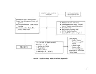 BOARD OF LOCAL DISASTER                   NATIONAL BOARD OF
                                                HANDLING                           DISASTER HANDLING



Information source: Social figures
Source: courses, training, books, and
    pictures                                                             Kind and disaster indications
Socialization medium: PBM, courses,                                      Information system (early warning)
    training                                                             Map of disaster susceptible regions
Information media: Radio, TV,                                            Evacuation map
    books, and pictures                                                  Susceptibility potential map
                                                                         SOP of disaster handling
                                                                         Disaster books and the mitigation


                                                                                       Curriculum:
                                                                                           Kind of disaster
                                                                                           Disaster susceptible
                                 EDUCATIONAL INSTITUTION:
                                                                                           regions
                                   CURRICULUM
                                                                                           Disaster cause
                                   SOCIALIZATION
      SOCIETY                                                                              Disaster effect
                                   TRAINING
                                                                                           Disaster mitigation
                                   COUNSELING
                                                                                       Simulation - discussion
                                   FORMING OF CADRES                                   Film Media



                            Diagram 4.4. Socialization Model of Disaster Mitigation




                                                                                                                  13
 
