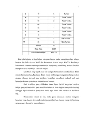 3
3 75 6 Tuntas
4 70 5 Tidak Tuntas
5 65 2 Tidak Tuntas
6 60 1 Tidak Tuntas
7 55 1 Tidak Tuntas
8 50 2 Tidak Tuntas
9 45 1 Tidak Tuntas
10 40 2 Tidak Tuntas
11 35 2 Tidak Tuntas
Jumlah 30
Rata-Rata 66,67
Ketuntasan Belajar 46,67%
Dari tabel di atas terlihat bahwa rata-rata ulangan harian menghitung luas tabung,
kerucut dan bola sebesar 66,67 dan ketuntasan belajar hanya 46,67%. Rendahnya
kemampuan siswa dalam menyelesaikan soal menghitung luas tabung, kerucut dan bola
merupakan indikasi adanya kesulitan belajar.
Kesalahan yang terjadi pada saat ulangan harian antara lain kesalahan dalam
menuliskan rumus luas, kesalahan dalam proses perhitungan mengoperasikan perkalian
dengan bilangan decimal atau pecahan, kesalahan memahami maksud soal serta
kesalahan konsep menentukan luas gabungan bangun.
Dari kesalahan yang dilakukan siswa dapat diteliti penyebab kesulitan
belajar yang dialami siswa pada materi menentukan luas bangun ruang sisi lengkung
sehingga dapat ditemukan pemecahan tuntas agar siswa tidak melakukan kesalahan
lagi.
Berdasarkan uraian di atas, maka perlu dilakukan analisis mengenai
kesulitan yang dialami siswa pada materi menentukan luas bangun ruang sisi lengkung
serta mencari alternative pemecahannya.
 