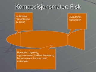 Komposisjonsmåter: Fisk Innledning: Presentasjon av saken Hoveddel: Utgreiing, argumentasjon, forklare årsaker og konsekvenser, komme med eksempler Avslutning: Konklusjon 