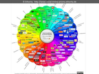 ©	
  Ethority	
  	
  	
  h"p://www.social-­‐media-­‐prisma.ethority.de
 